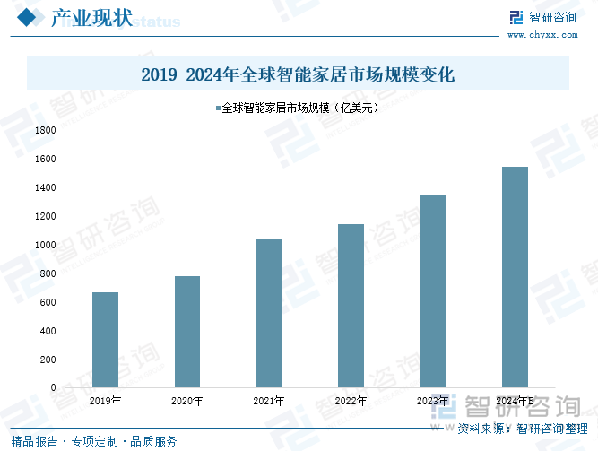 居行业市场发展概况一览（智研咨询发布）麻将胡了app【市场分析】中国智能家(图4)