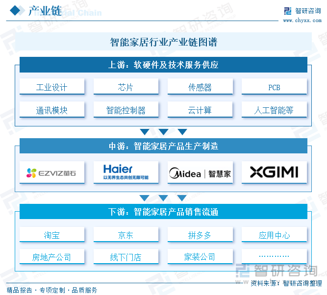 居行业市场发展概况一览（智研咨询发布）麻将胡了app【市场分析】中国智能家(图3)
