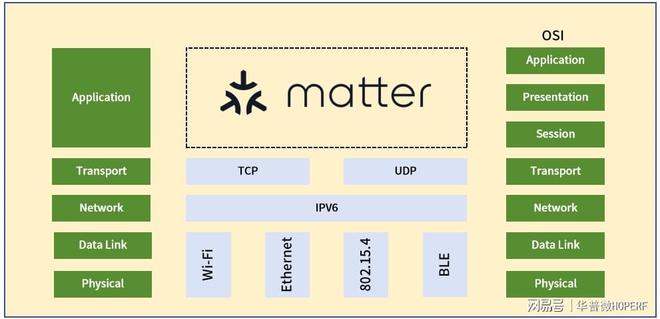Matter标准的智能家居设备？麻将胡了2模拟器如何快速开发符合(图2)