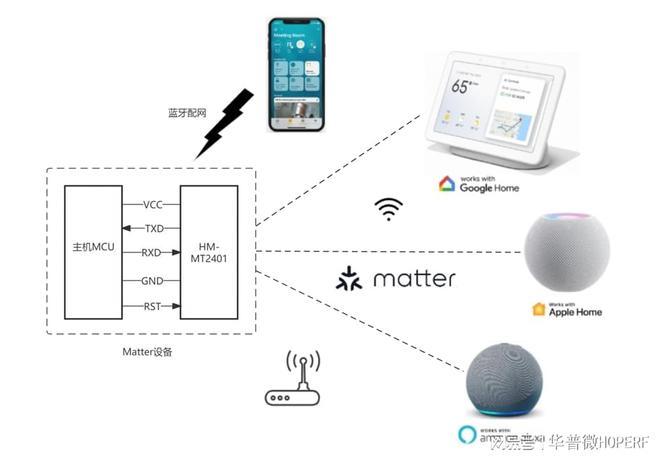 Matter标准的智能家居设备？麻将胡了2模拟器如何快速开发符合(图4)